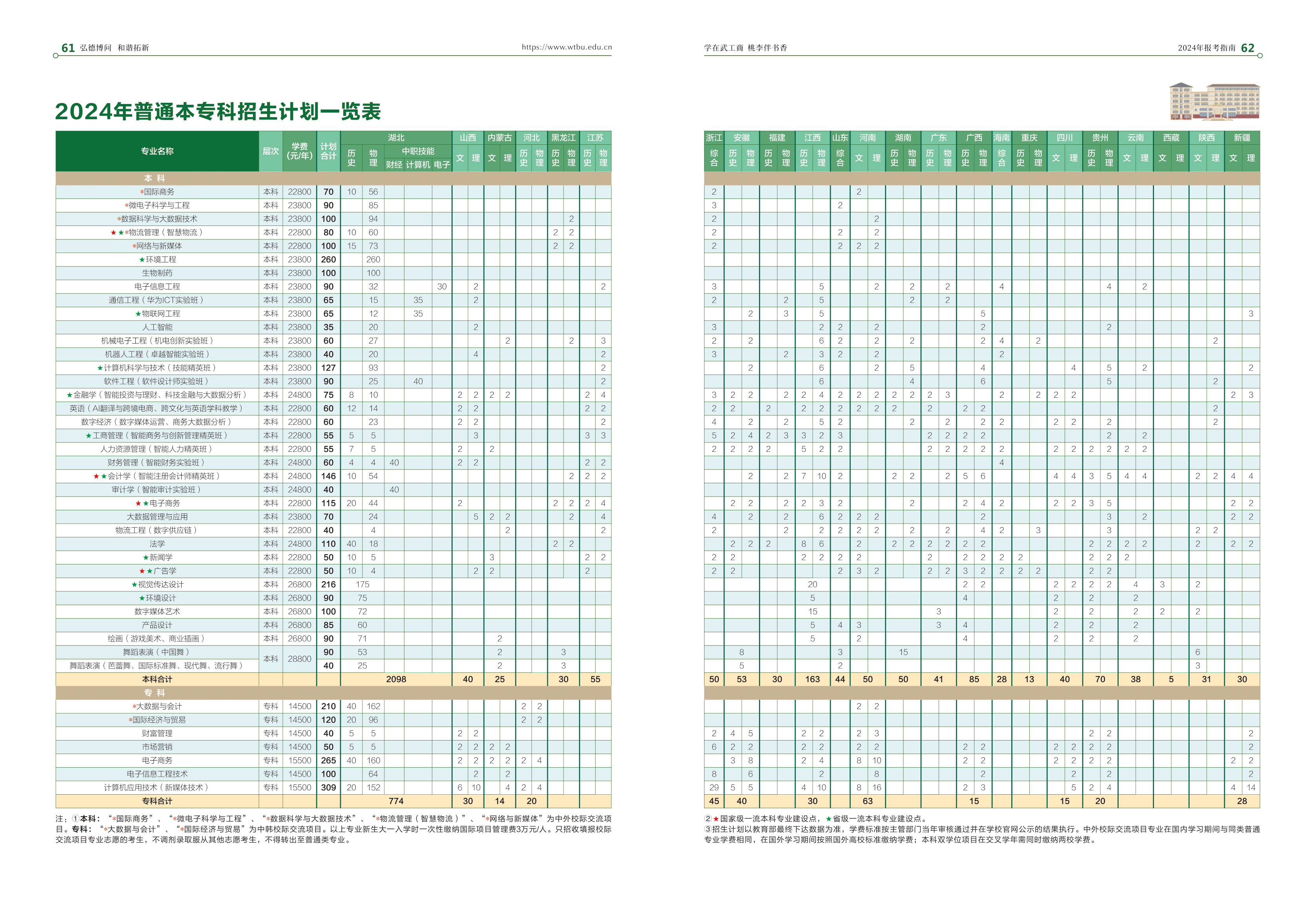 武汉工商学院-2024年普通本专科招生计划一览表(湖北、山西、内蒙古、河北、黑龙江、江苏、浙江、安徽、福建、江西、山东、河南、湖南、广东、广西、海南、重庆、四川、贵州、云南、西藏、陕西、新疆) 武汉工商学院-2024年普通本专科招生计划一览表(湖北、山西、内蒙古、河北、黑龙江、江苏、浙江、安徽、福建、江西、山东、河南、湖南、广东、广西、海南、重庆、四川、贵州、云南、西藏、陕西、新疆)
