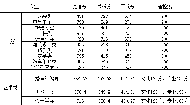 荆州学院2023年中职类、艺术类专科录取资格线
