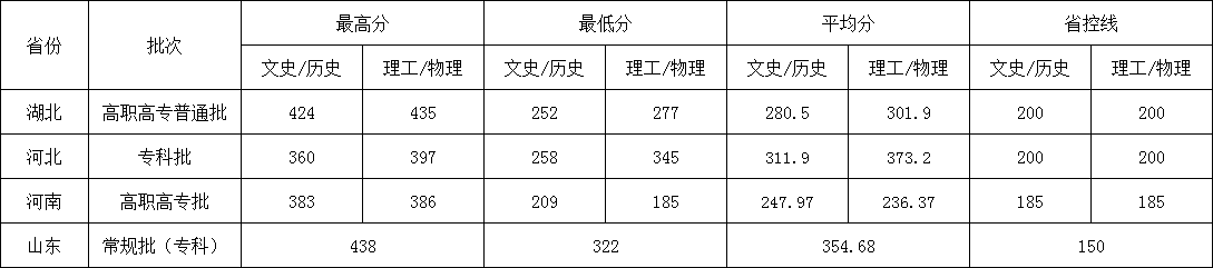 荆州学院2024年普通专科分省录取资格线