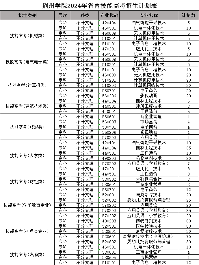 荆州学院2024年省内技能高考专业招生计划表