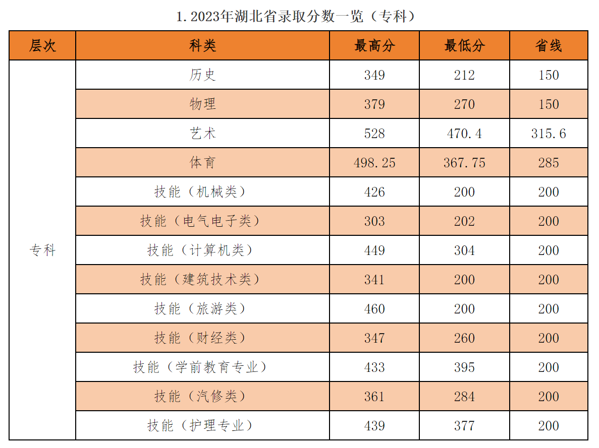 湖北商贸学院－2023年湖北省录取分数一览（专科）