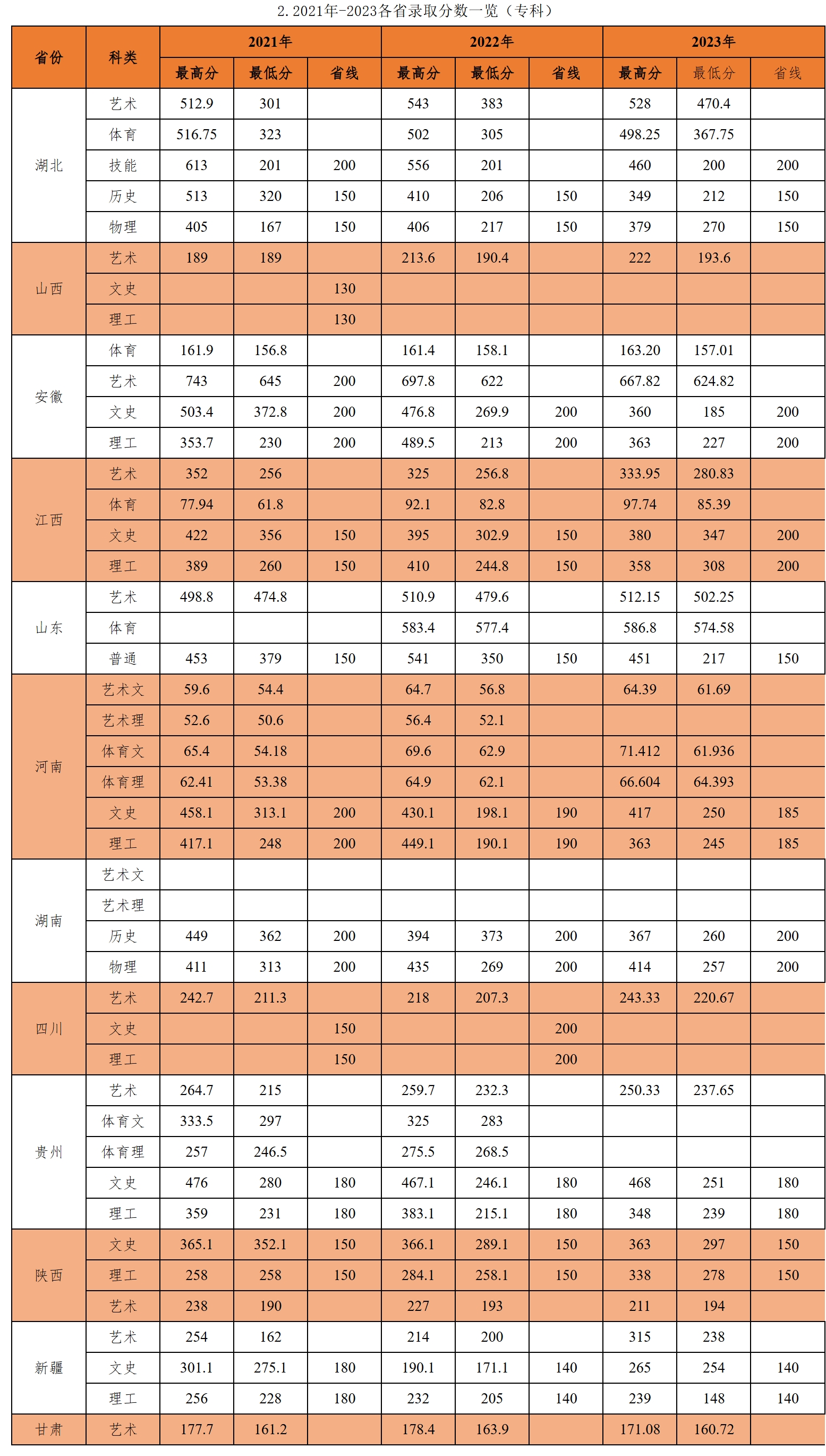 湖北商贸学院－2023年湖北省录取分数一览（专科）