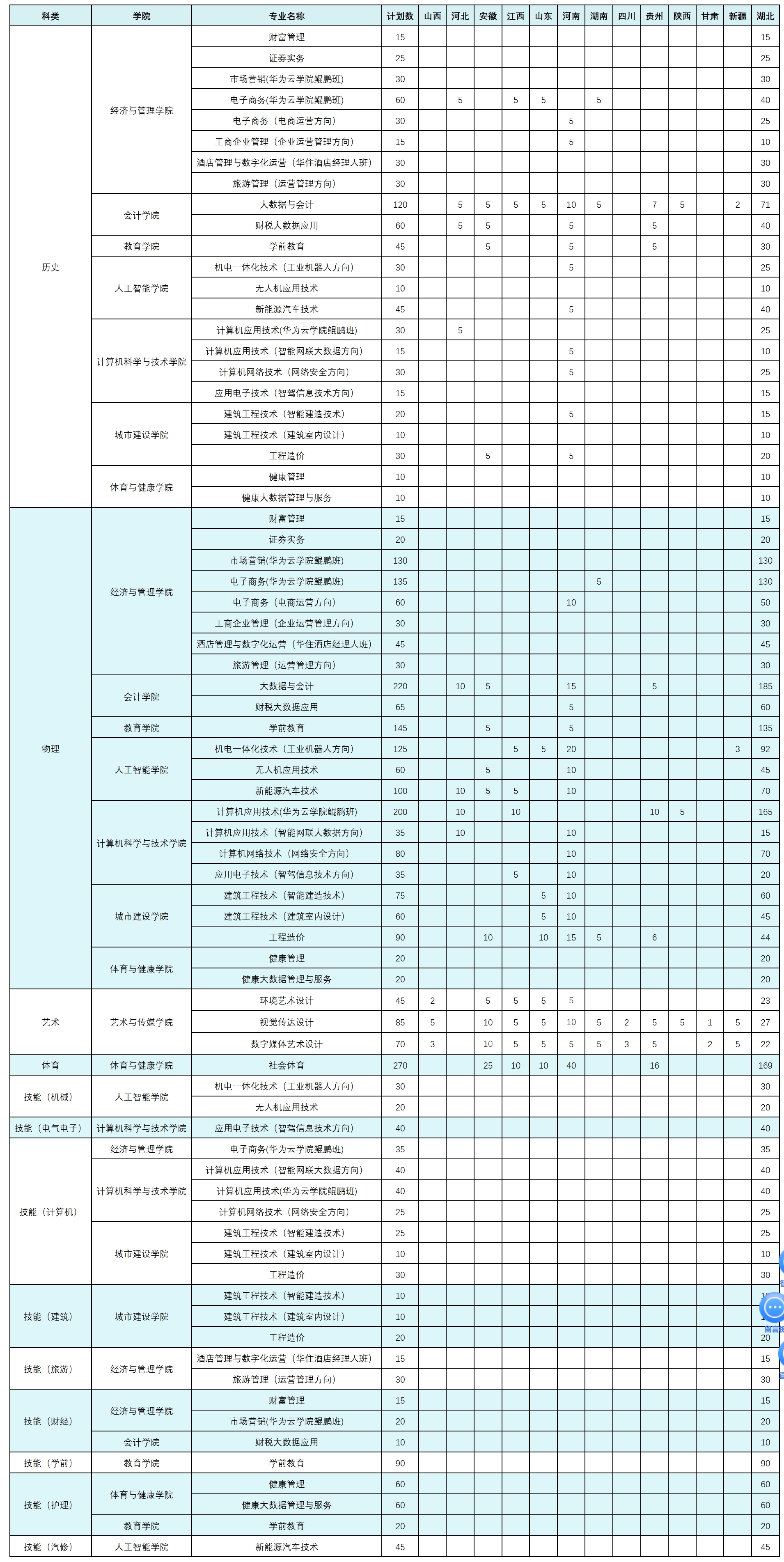 湖北商贸学院－2024年专科招生计划一览表