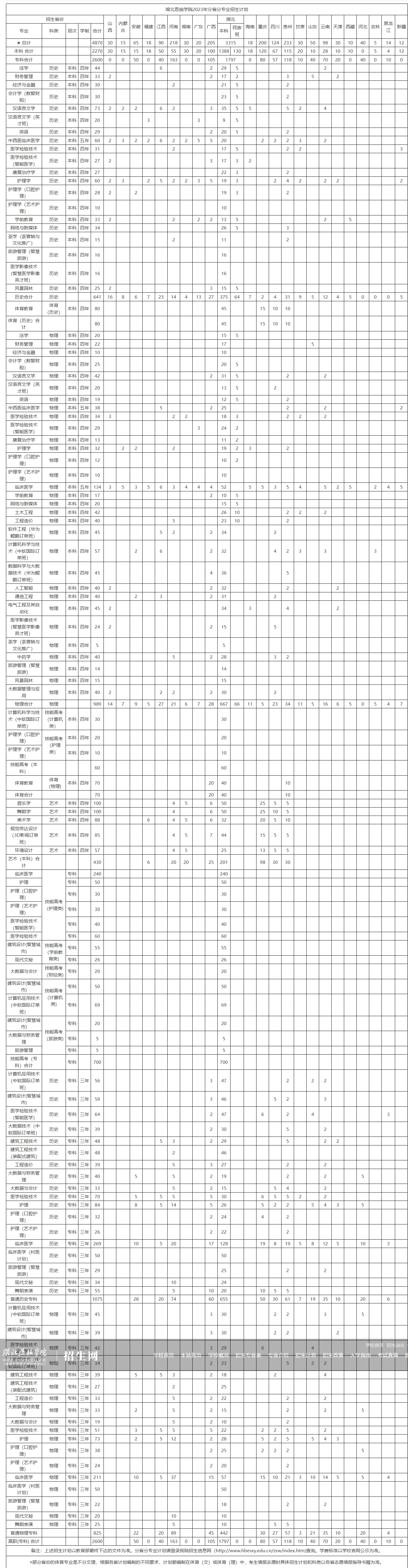 湖北恩施学院2023年分省分专业招生计划