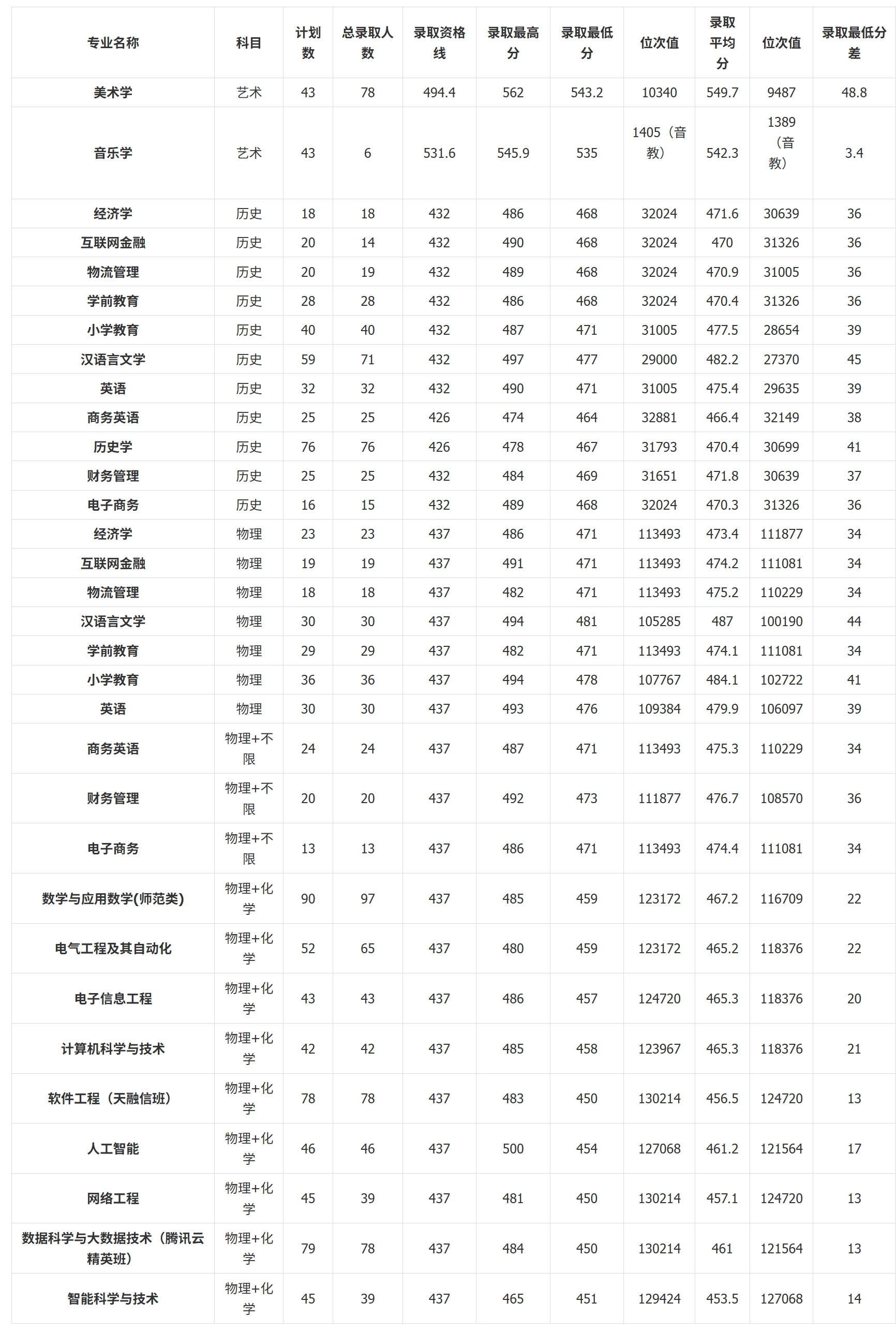 湖北师范大学文理学院－2024年湖北省本科各专业录取情况一览表