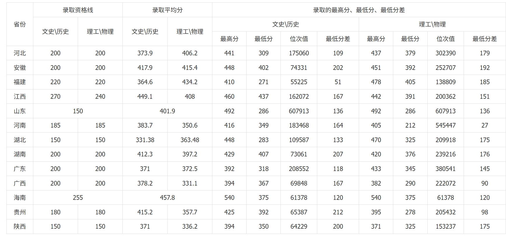 湖北师范大学文理学院－2024年专科各省录取分数情况一览表