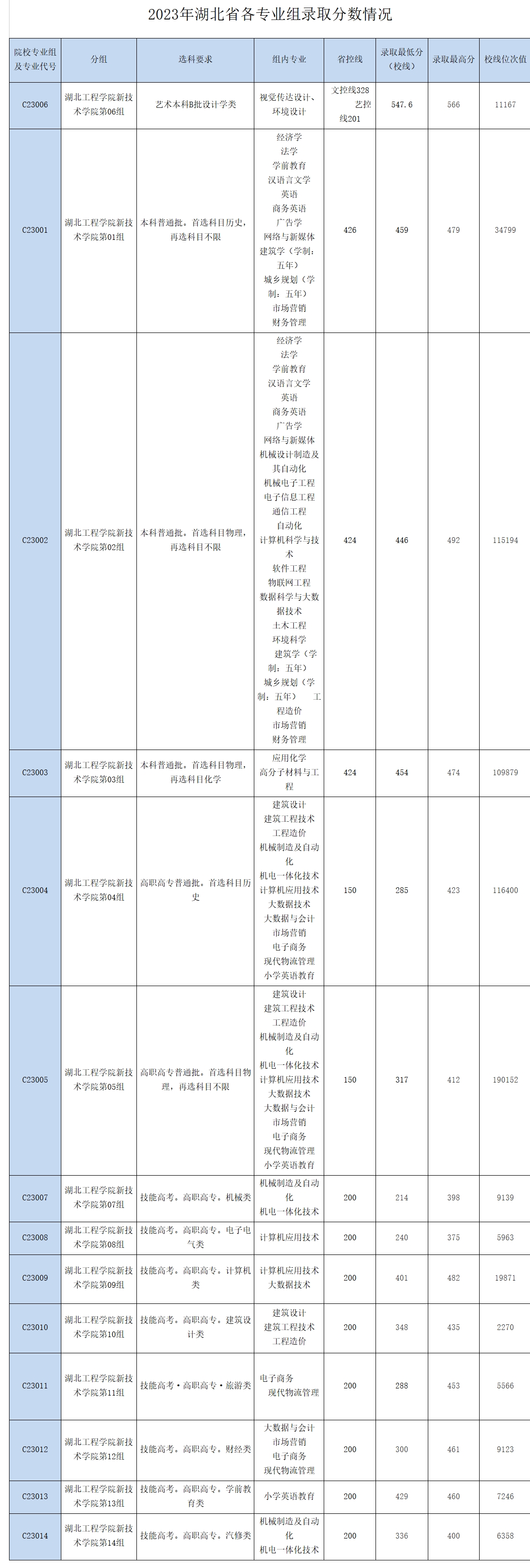 湖北工程学院新技术学院－2023年湖北省各专业组录取分数情况