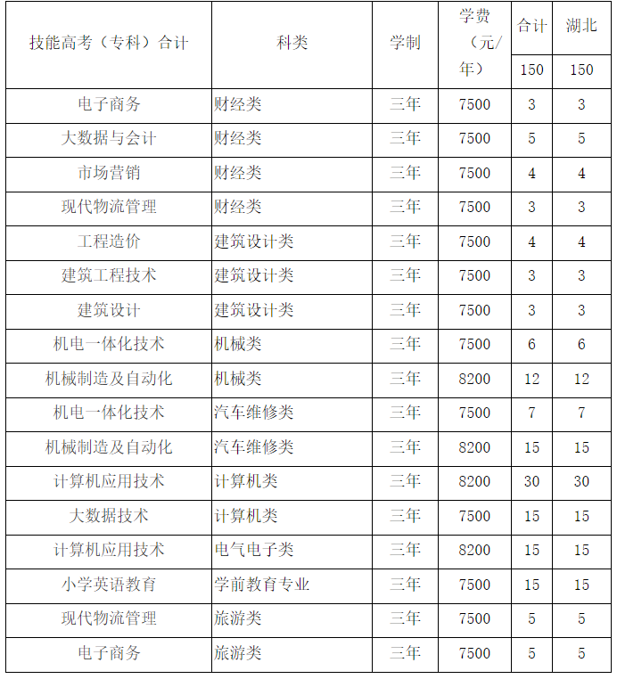 湖北工程学院新技术学院-2024年招生计划一览表