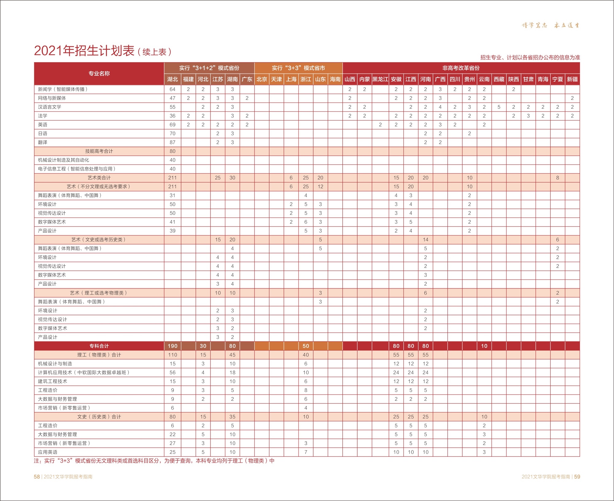 文华学院－2021年分省分专业计划表