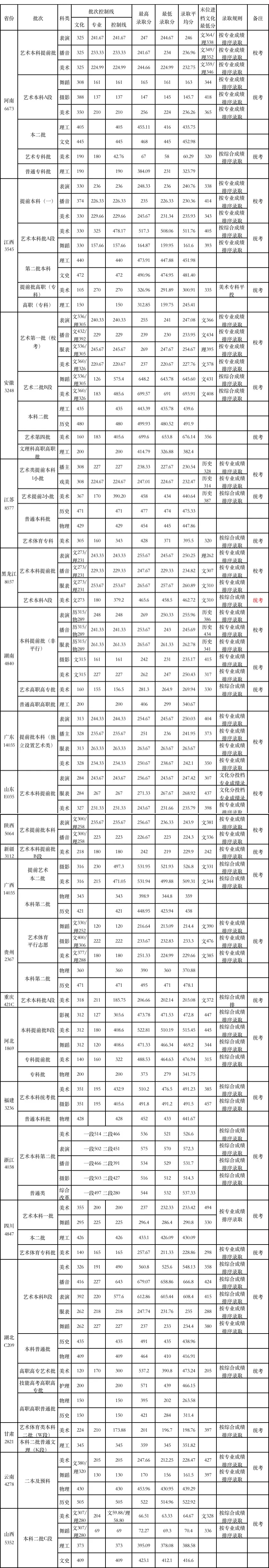 武汉设计工程学院2022年高考录取分数统计