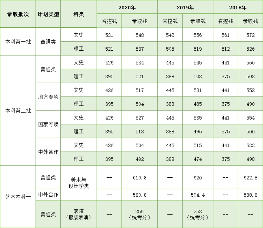 学校湖北录取分数线相对稳定，根据学生每年的报考情况，分数线会略有波动，考生报考时可根据我校湖北省近三年录取分数线进行参考。