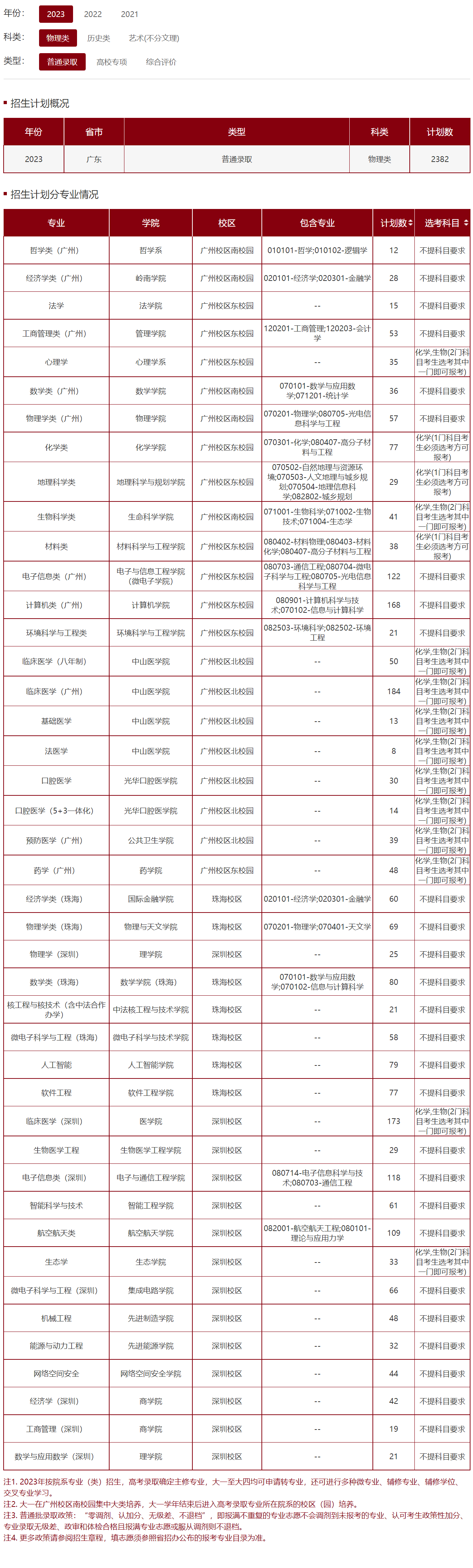 中山大学－2023年广东省招生计划（物理类）
