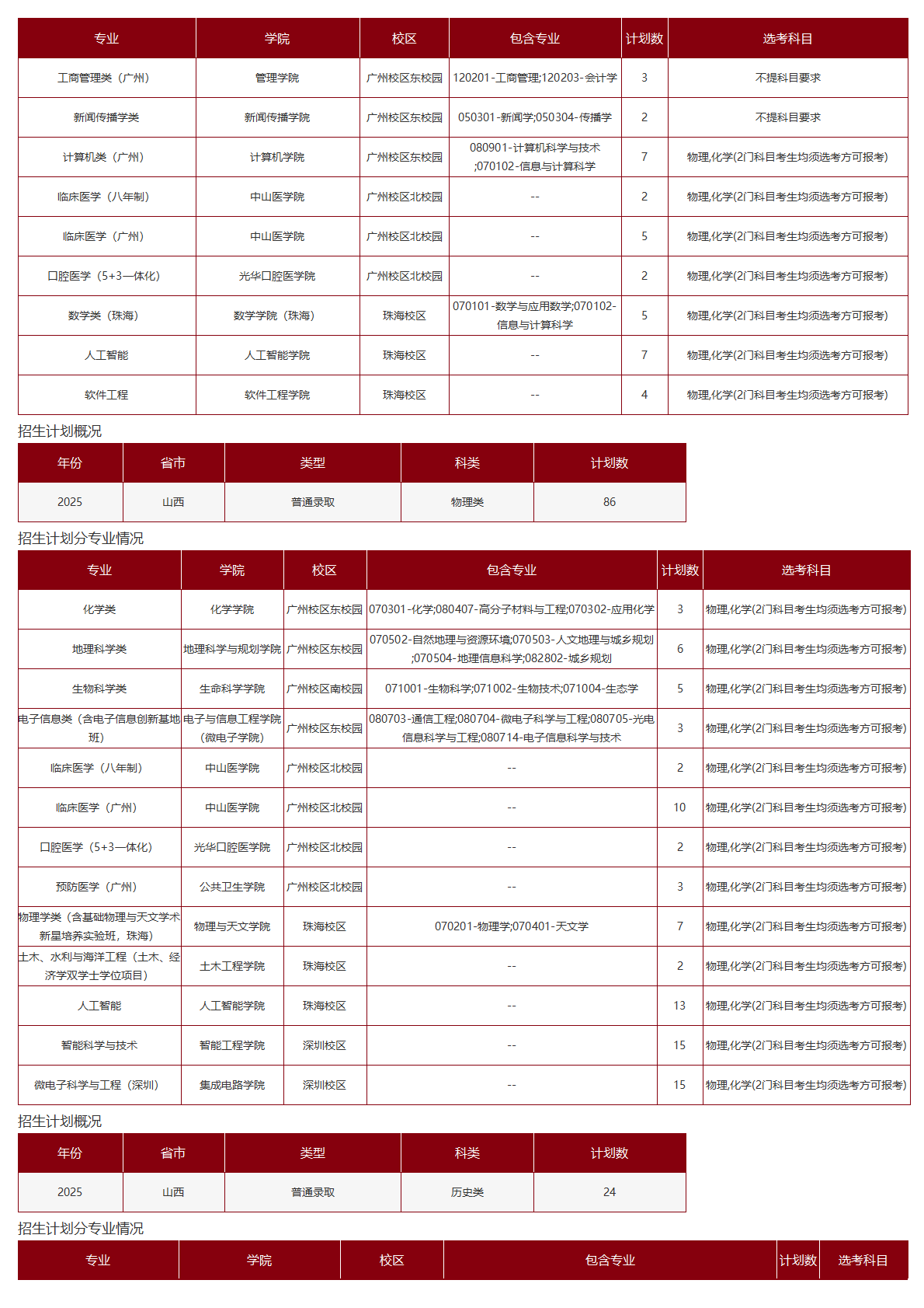 中山大学－2025年招生计划