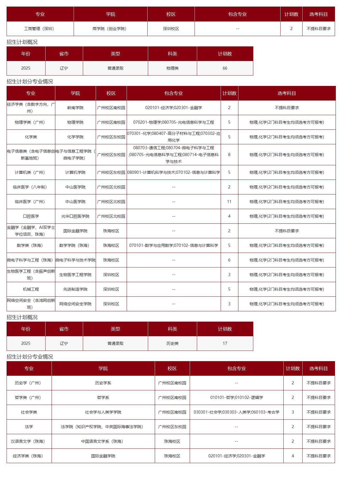 中山大学－2025年招生计划