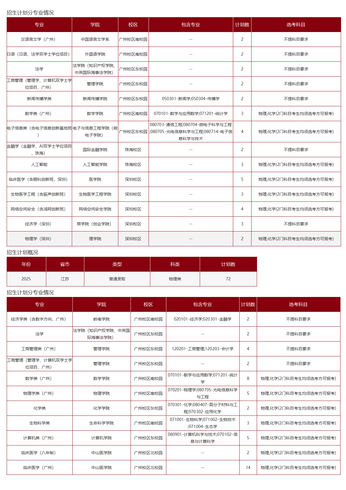 中山大学－2025年招生计划