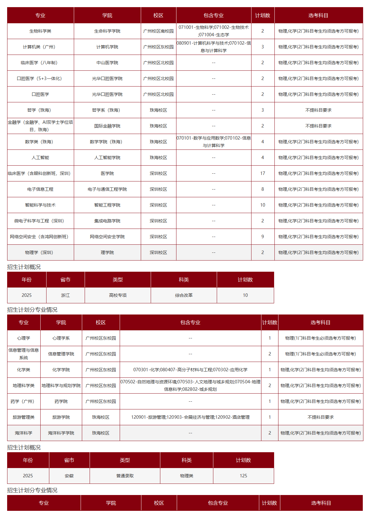 中山大学－2025年招生计划