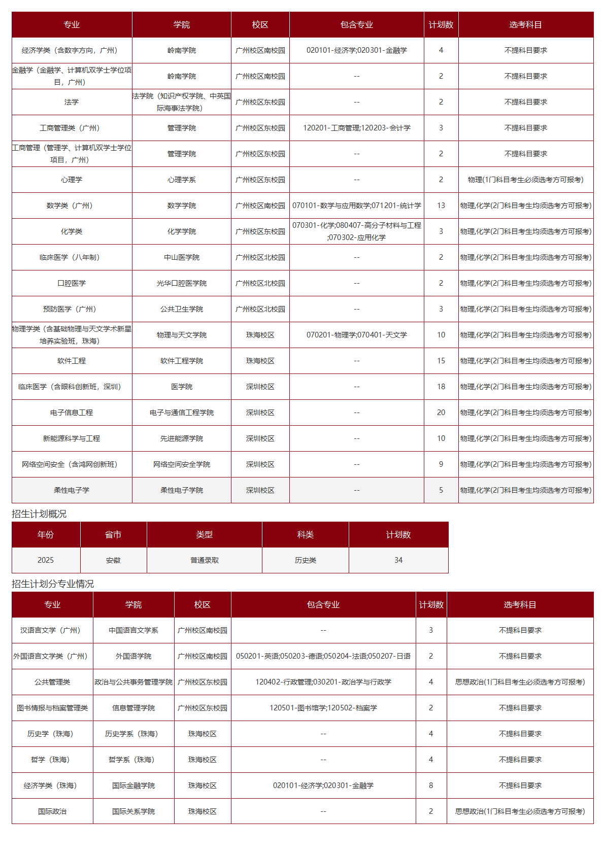中山大学－2025年招生计划