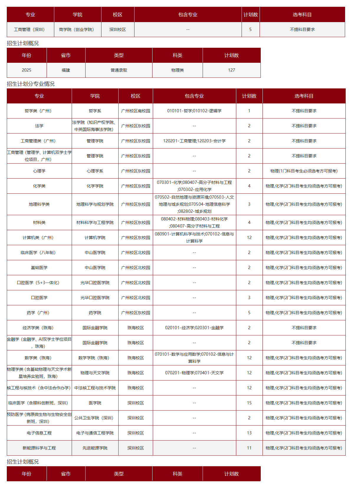 中山大学－2025年招生计划