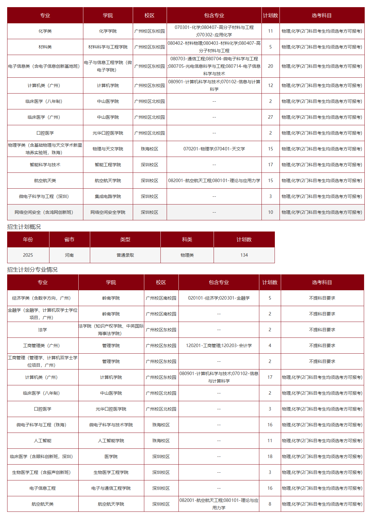 中山大学－2025年招生计划