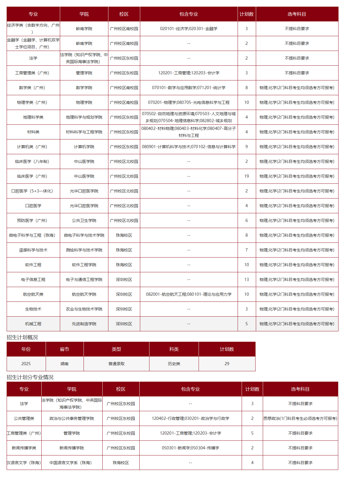 中山大学－2025年招生计划