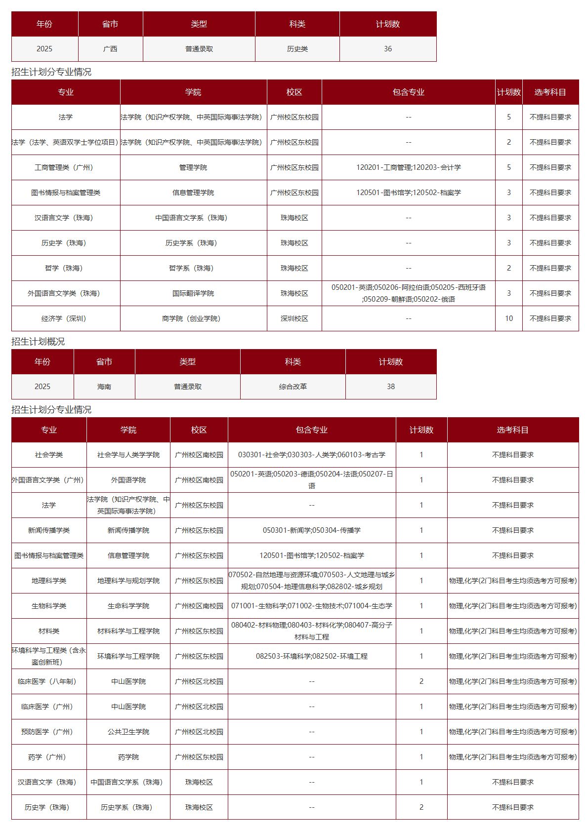 中山大学－2025年招生计划