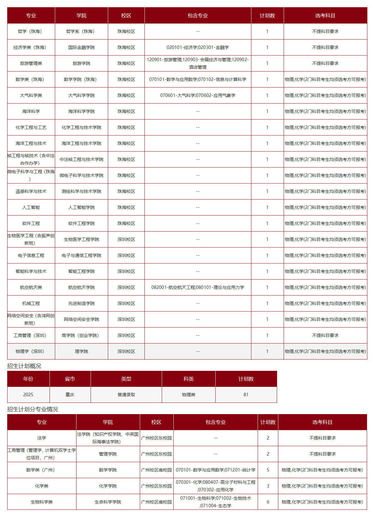 中山大学－2025年招生计划