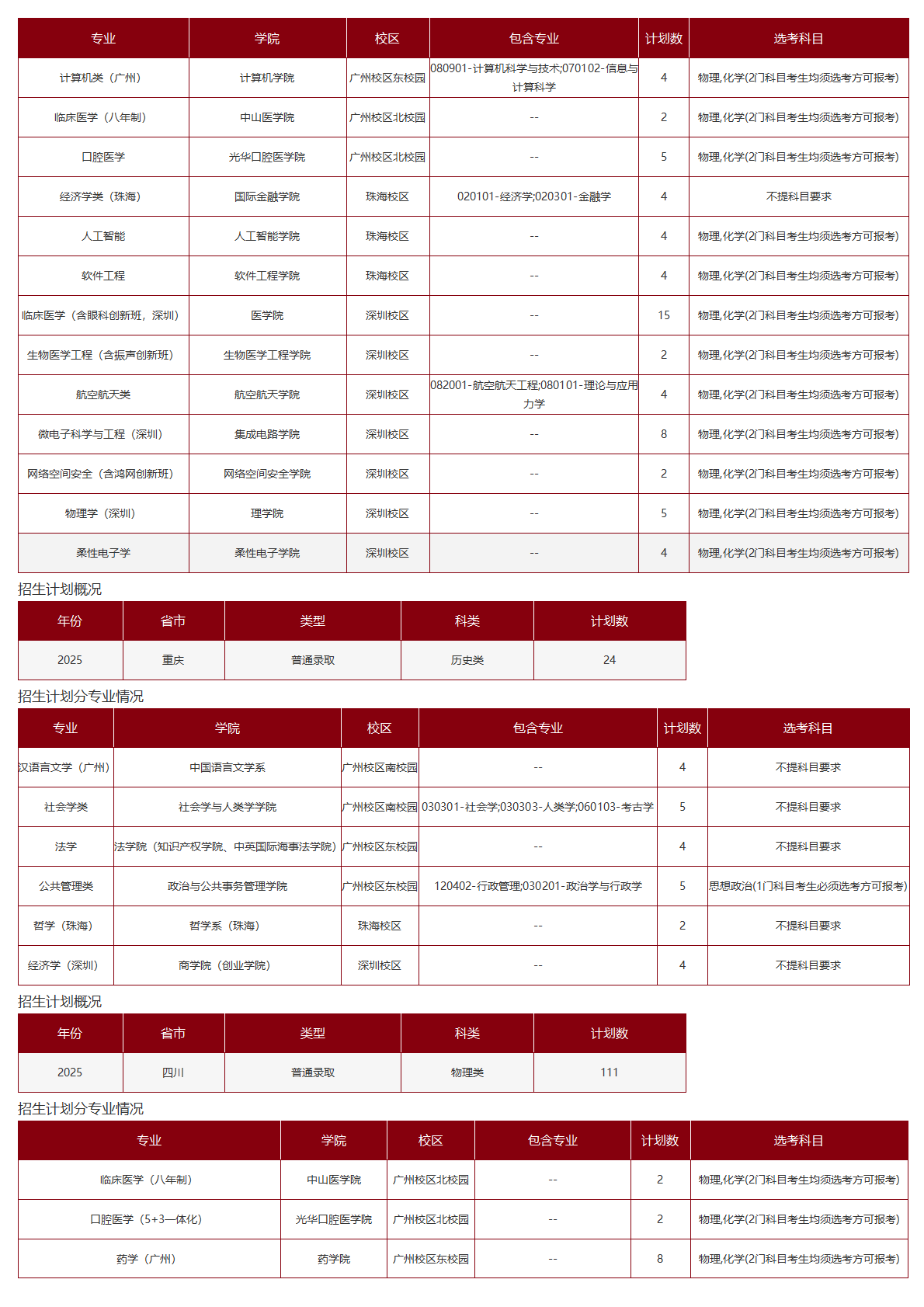 中山大学－2025年招生计划