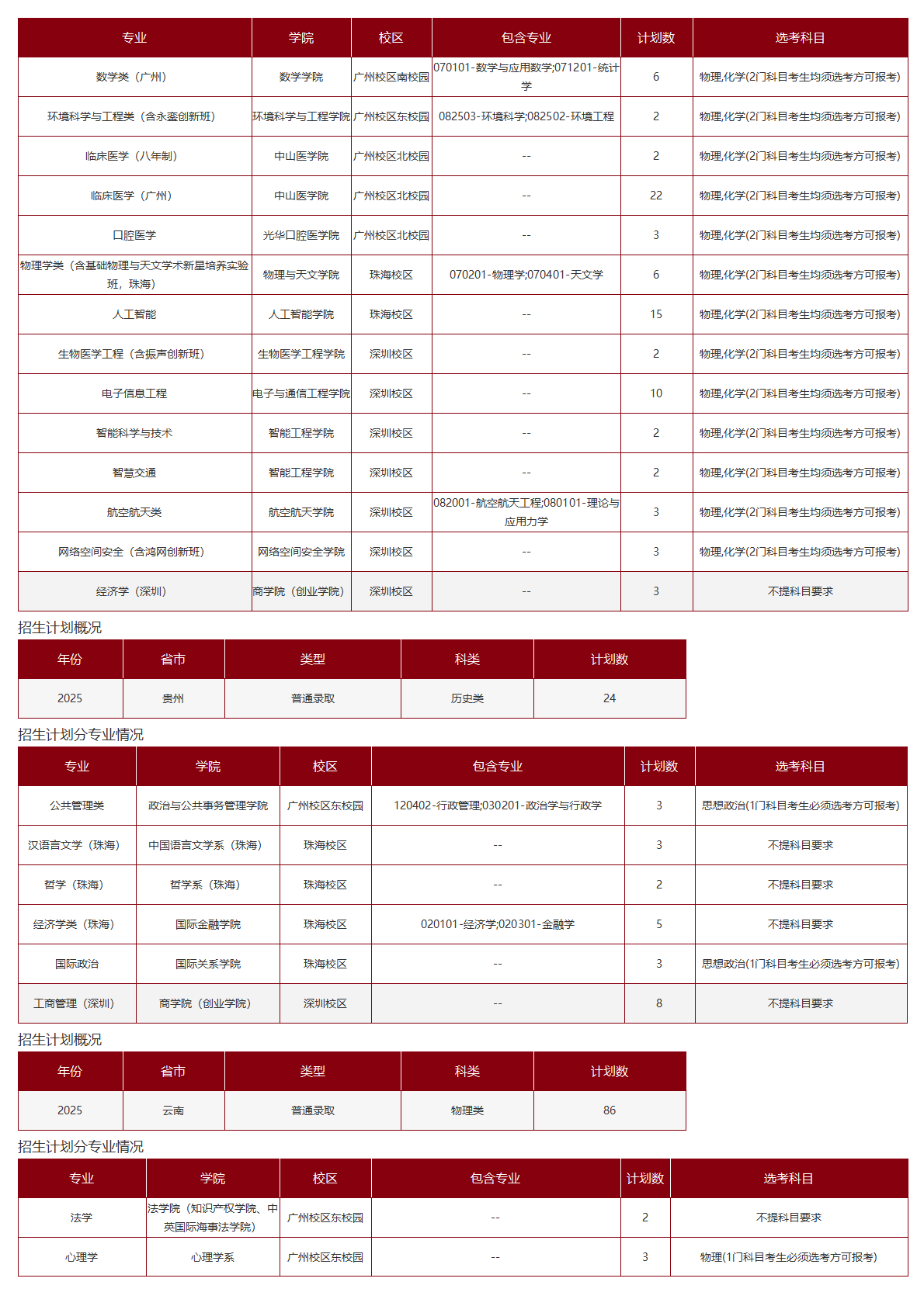 中山大学－2025年招生计划