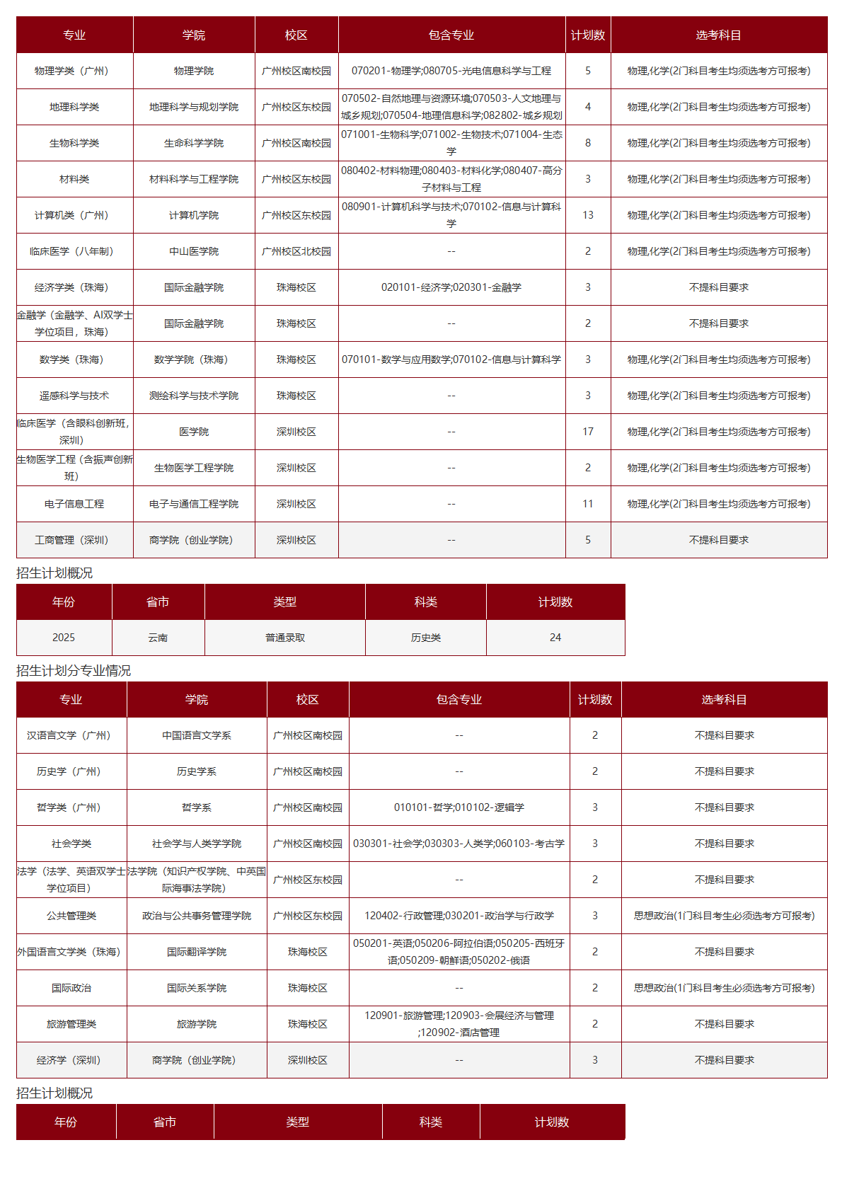 中山大学－2025年招生计划