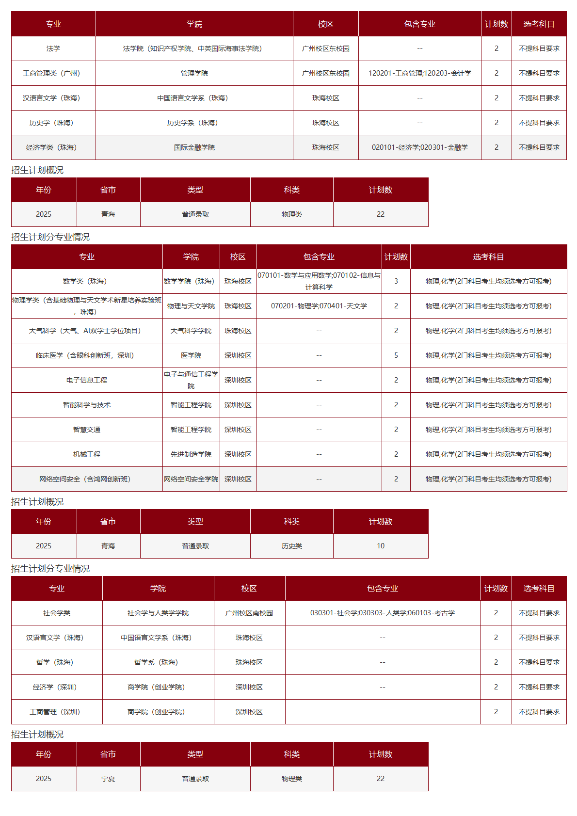中山大学－2025年招生计划