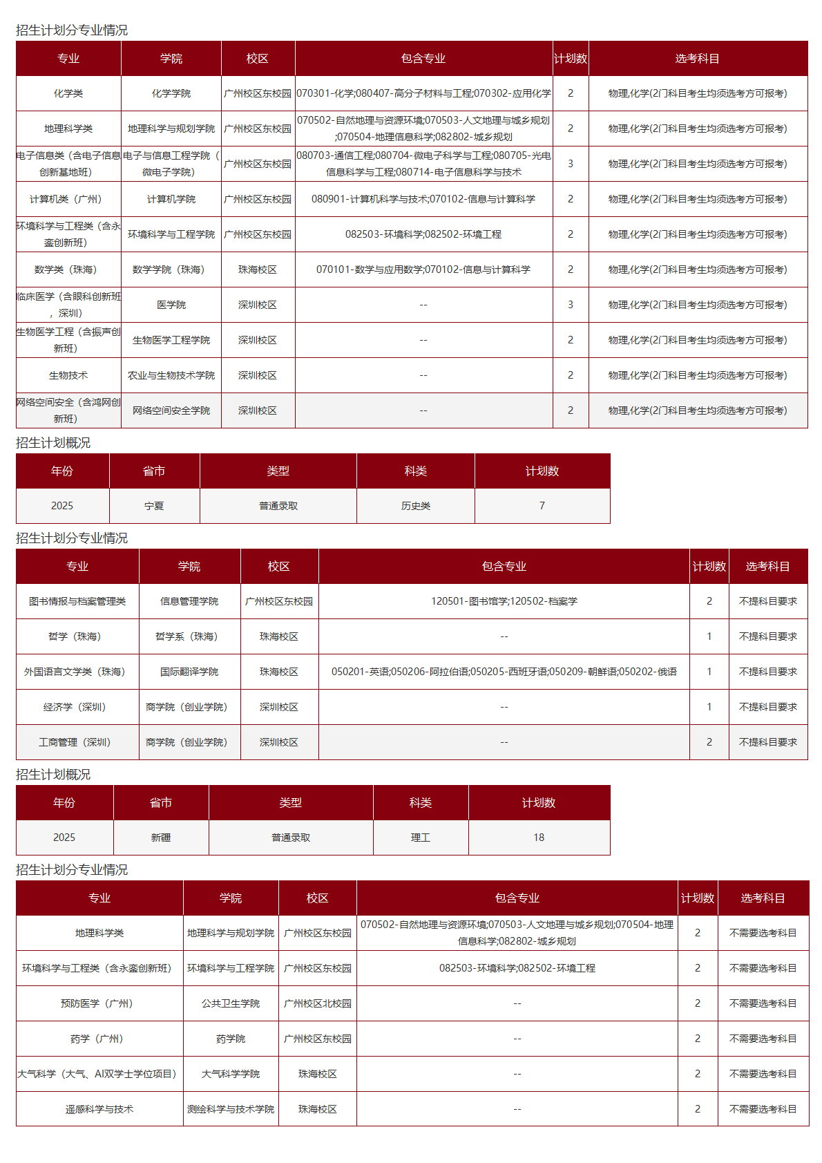 中山大学－2025年招生计划