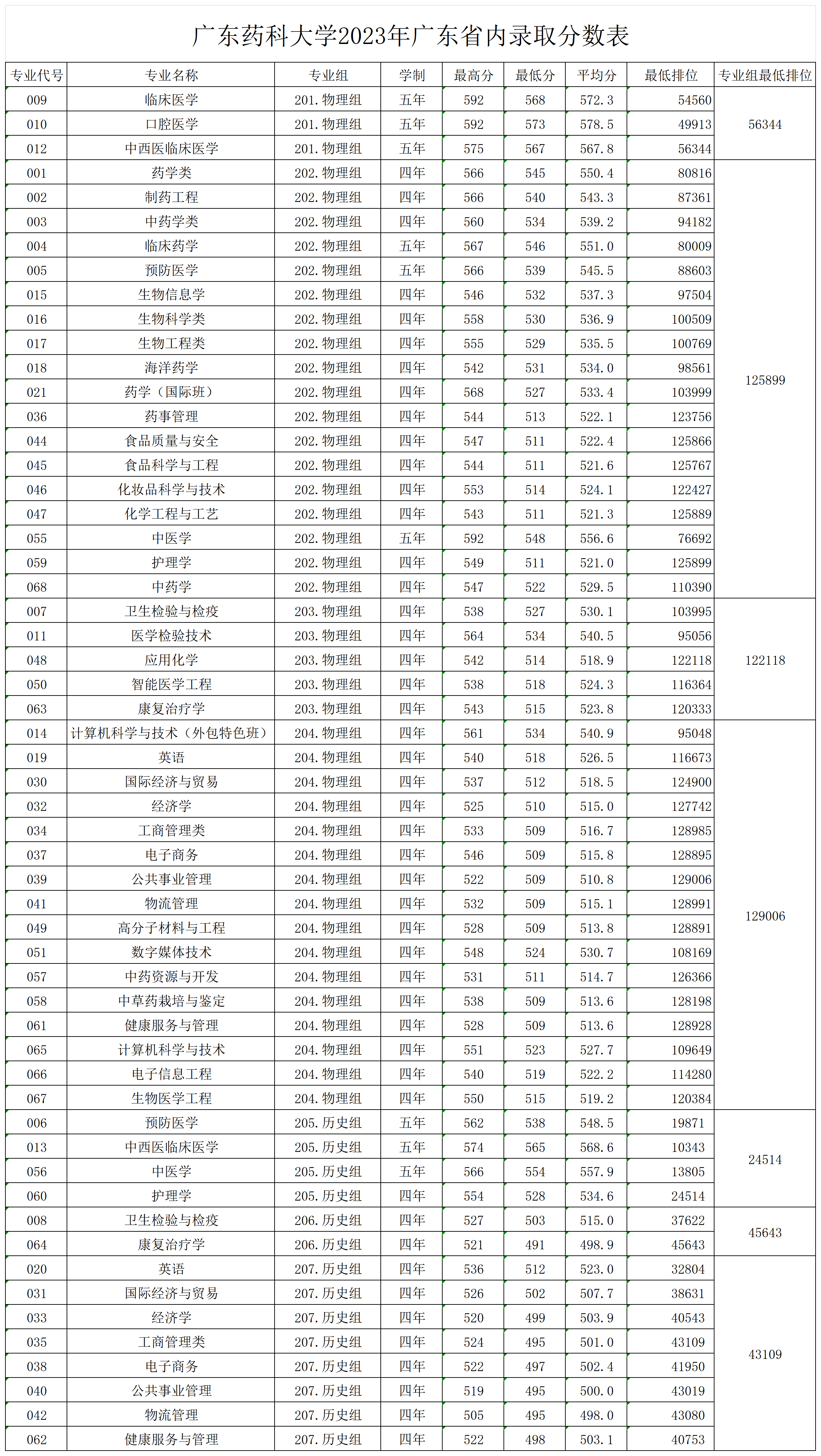 广东药科大学2023年广东省内录取分数表