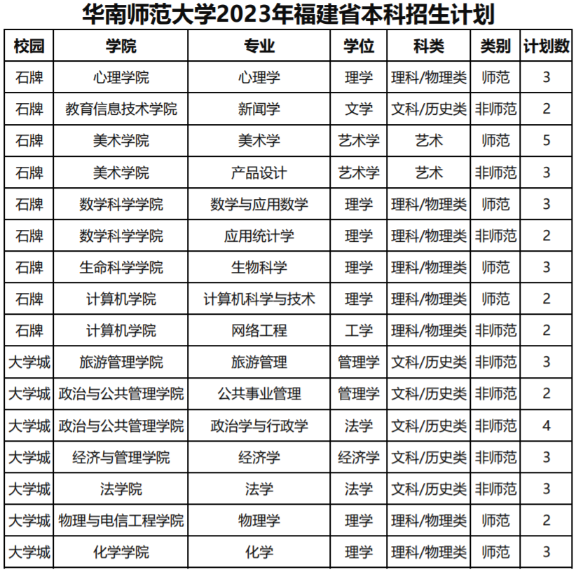 华南师范大学2023年福建省本科招生计划