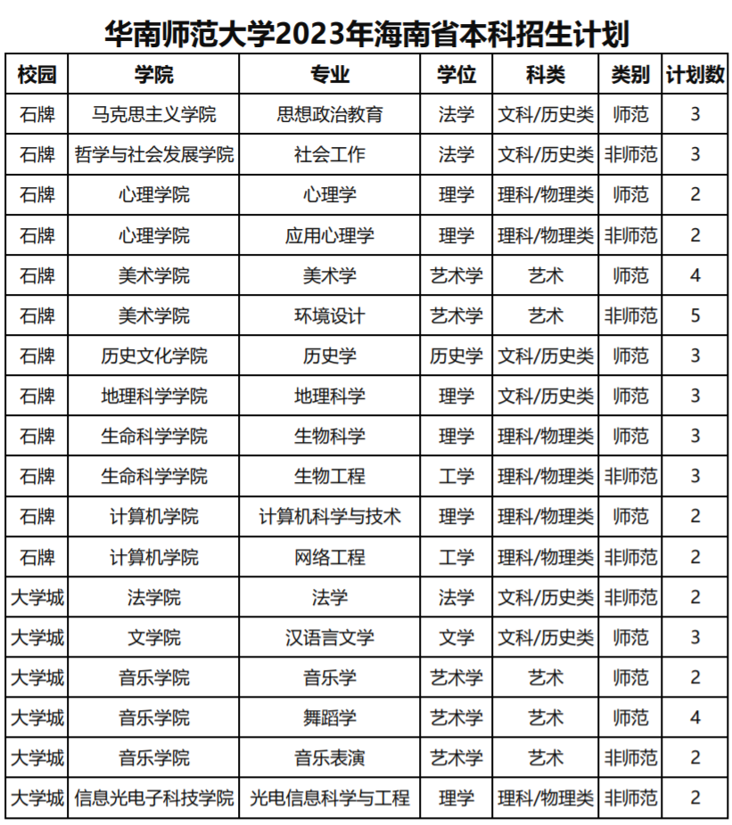 华南师范大学2023年海南省本科招生计划