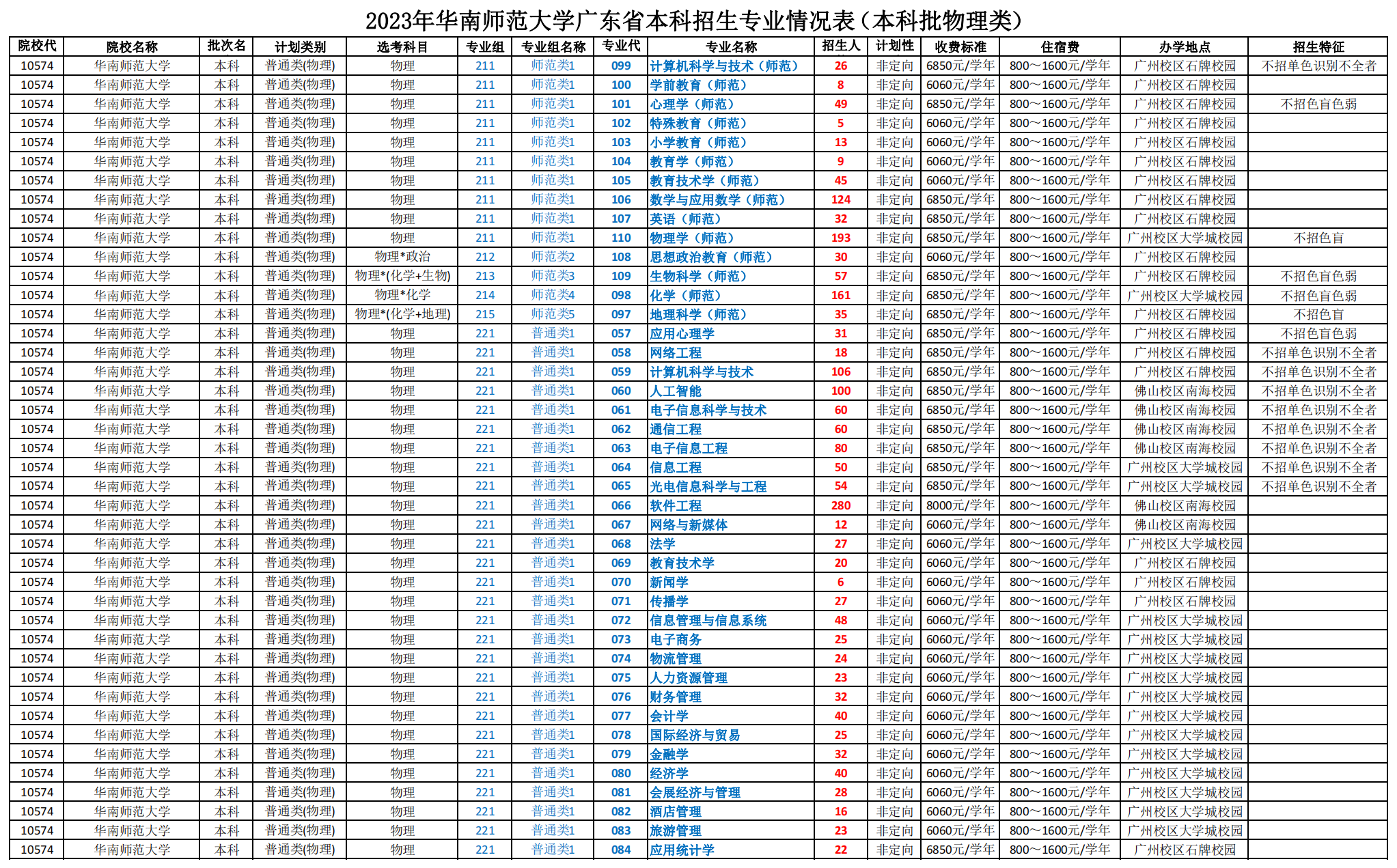 2023年华南师范大学广东省本科招生专业情况表(本科批物理类）
