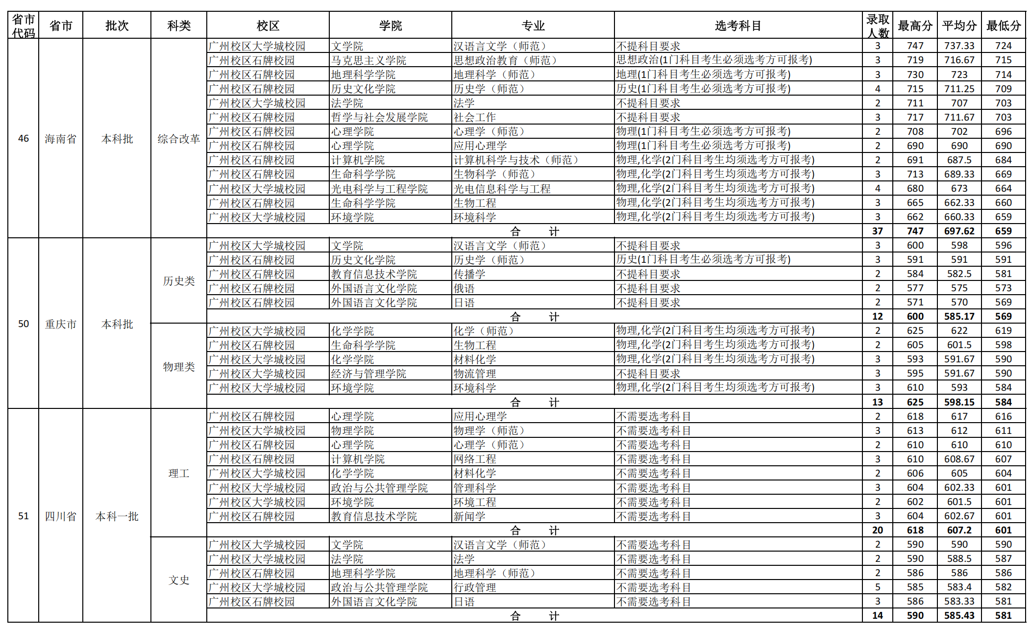 华南师范大学2024年外省(直辖市、自治区）各专业录取分数统计表