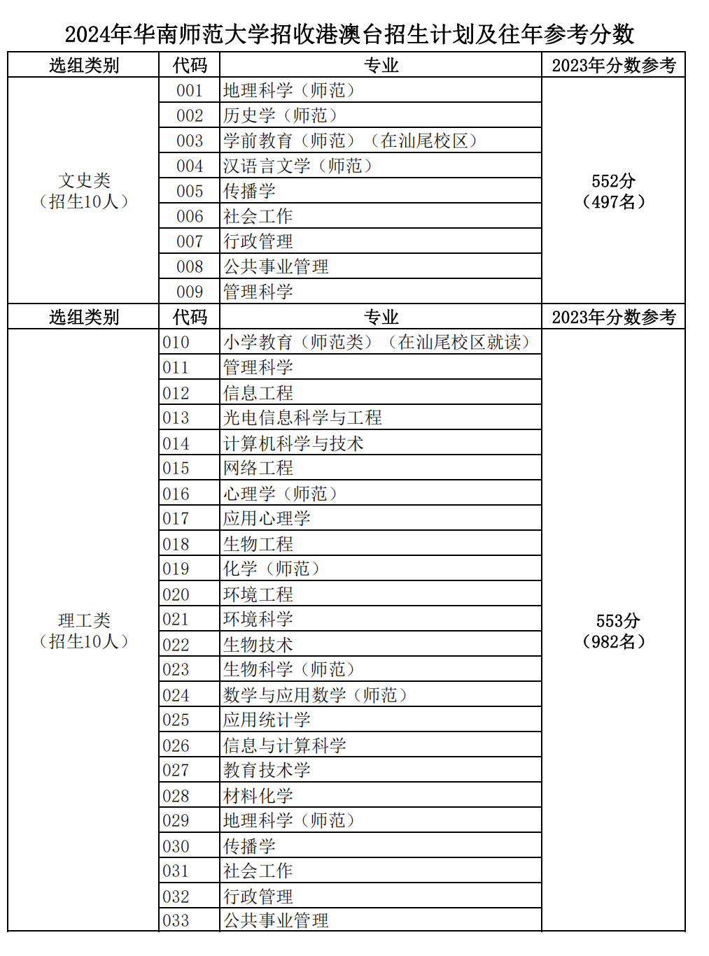 华南师范大学2024年招收港澳台招生计划及往年参考分数