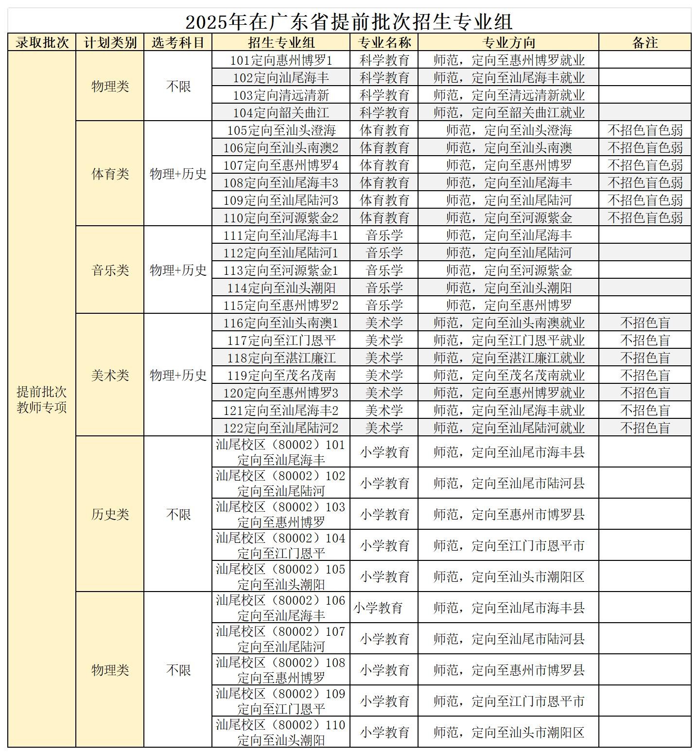 2025年在广东省提前批次招生专业组