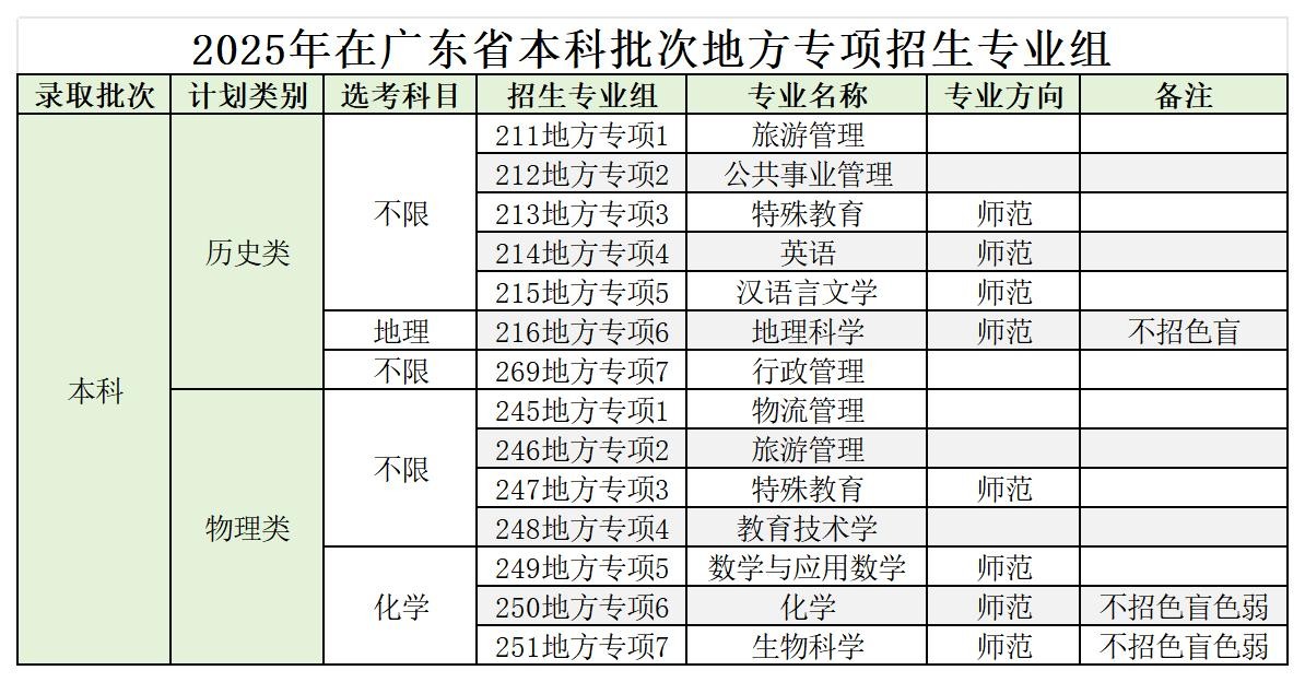 2025年在广东省本科批次地方专项招生专业组