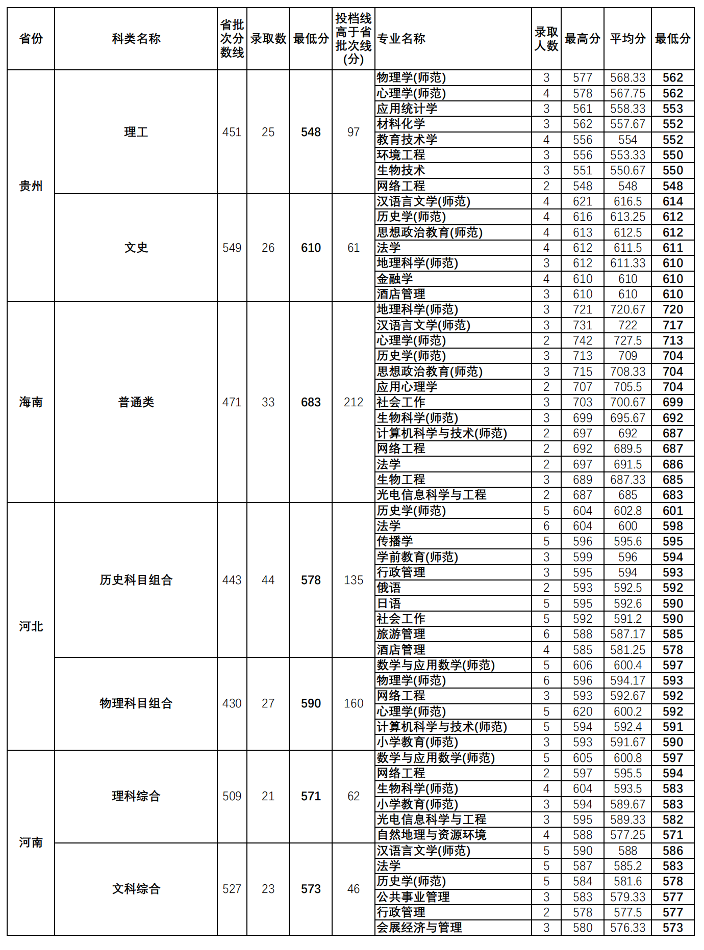 华南师范大学2022年外省(直辖市、自治区）各专业录取分数统计表