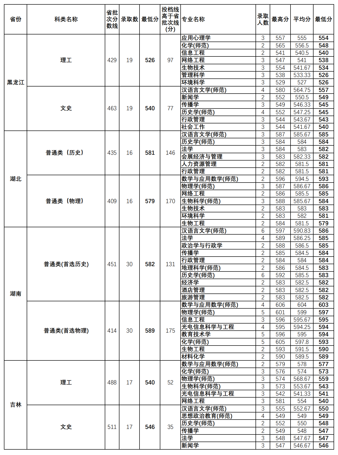 华南师范大学2022年外省(直辖市、自治区）各专业录取分数统计表