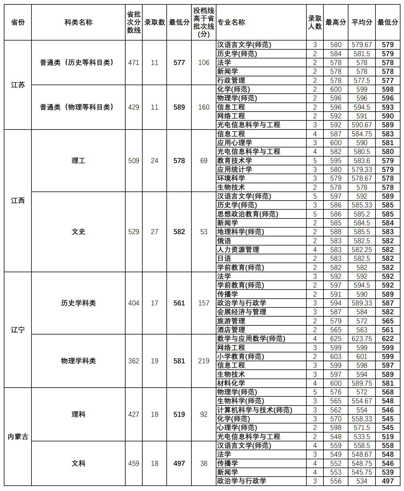 华南师范大学2022年外省(直辖市、自治区）各专业录取分数统计表
