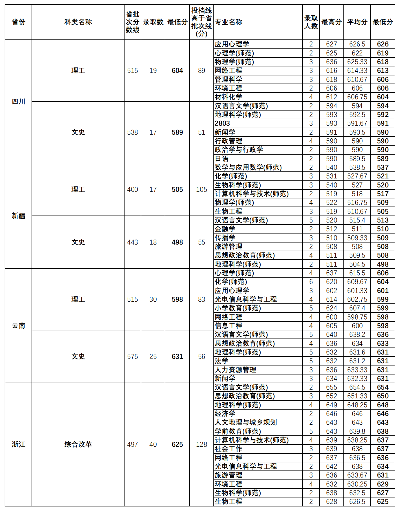华南师范大学2022年外省(直辖市、自治区）各专业录取分数统计表