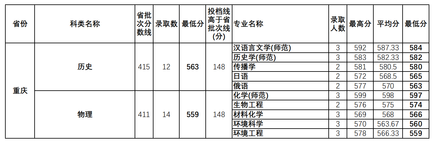 华南师范大学2022年外省(直辖市、自治区）各专业录取分数统计表