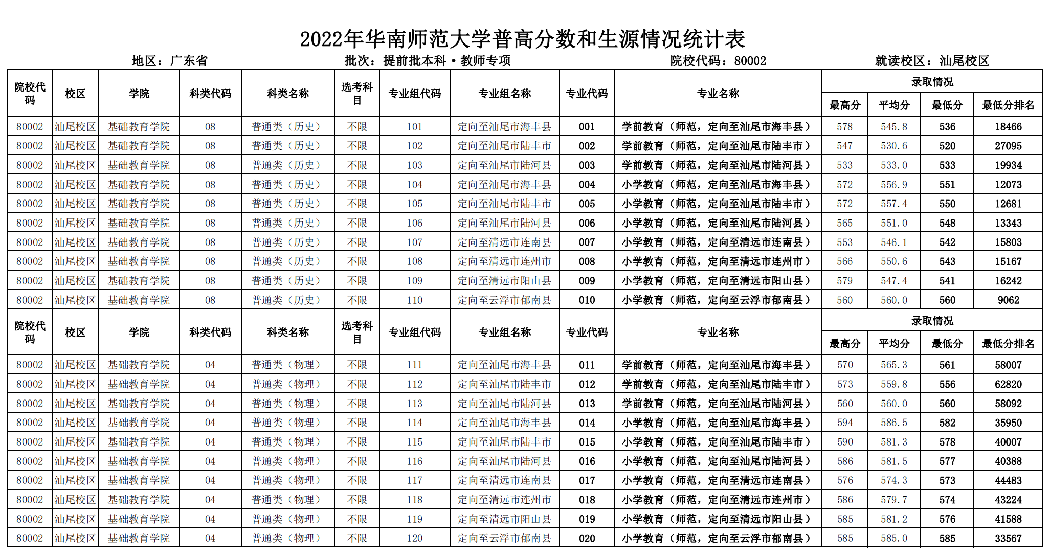 广东省招生录取情况（提前批公费定向粤东粤西粤北教师专项）