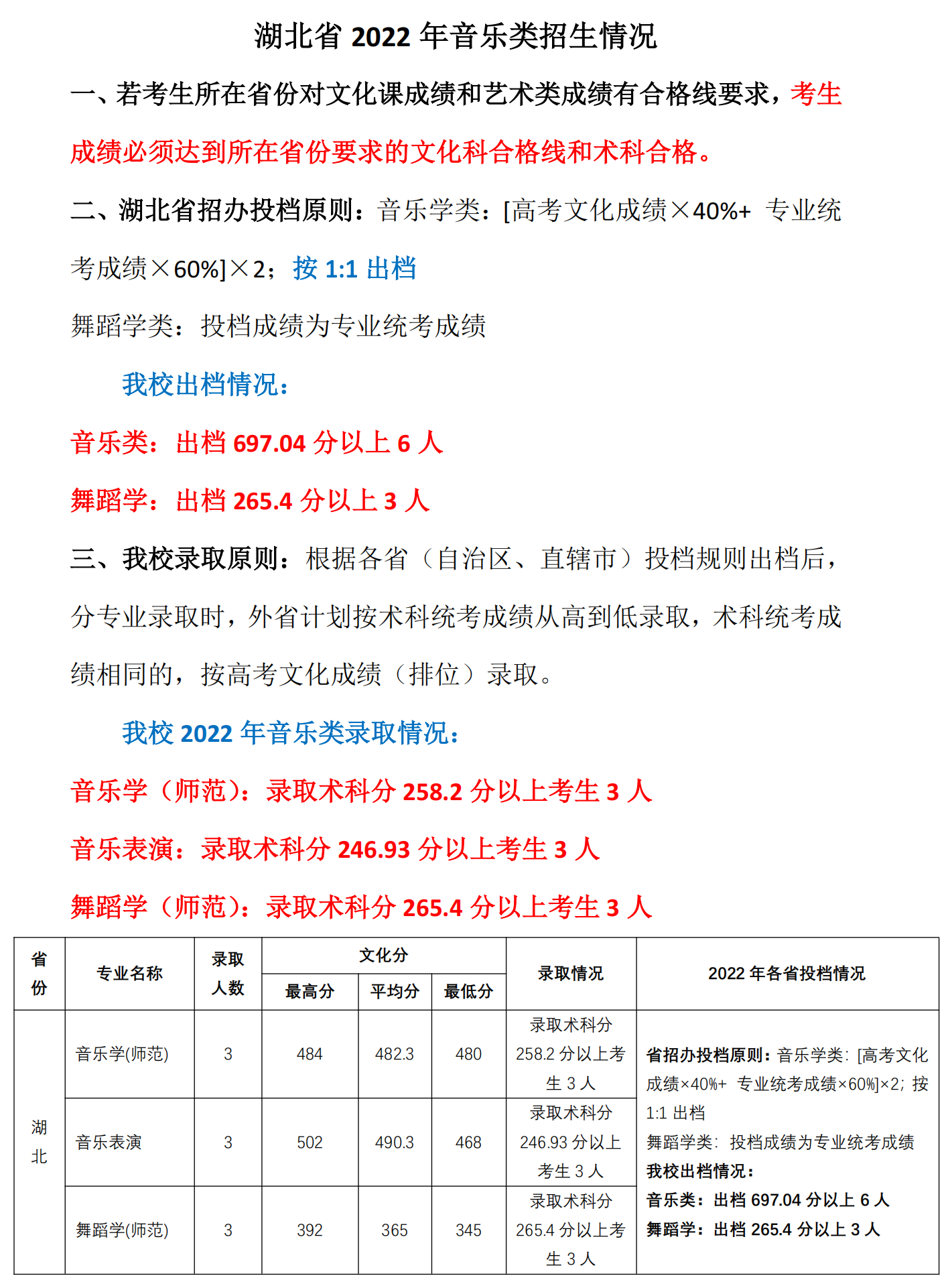 6、2022年湖北省音乐类招生情况（共9人）