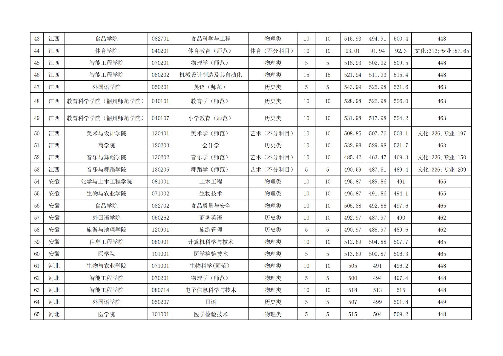 韶关学院2024年各专业录取数据统计（广东省外）