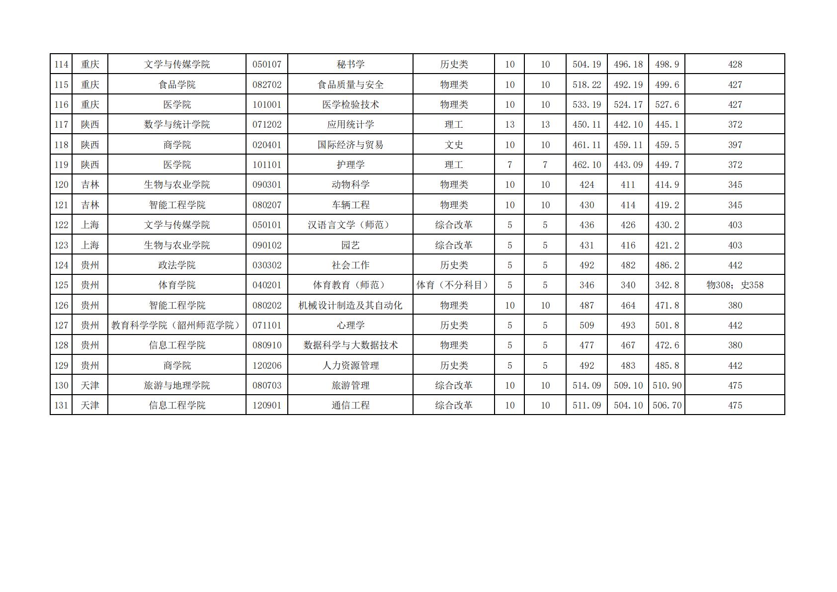 韶关学院2024年各专业录取数据统计（广东省外）