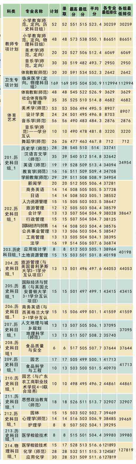 韶关学院2022年招生计划