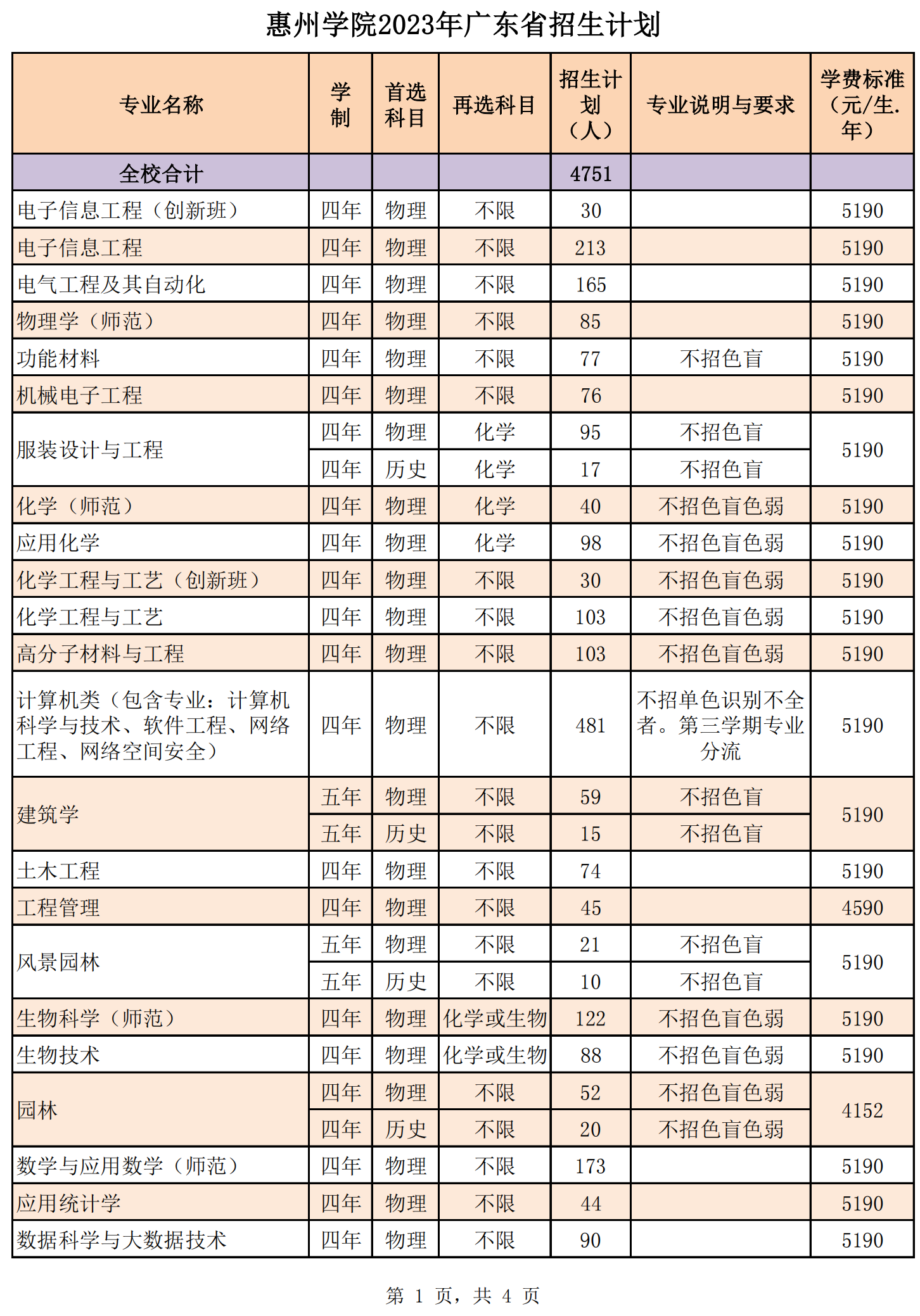 惠州学院2023年广东省招生计划